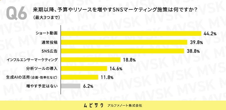 来期以降、予算やリソースを増やすSNSマーケティング施策は何ですか？