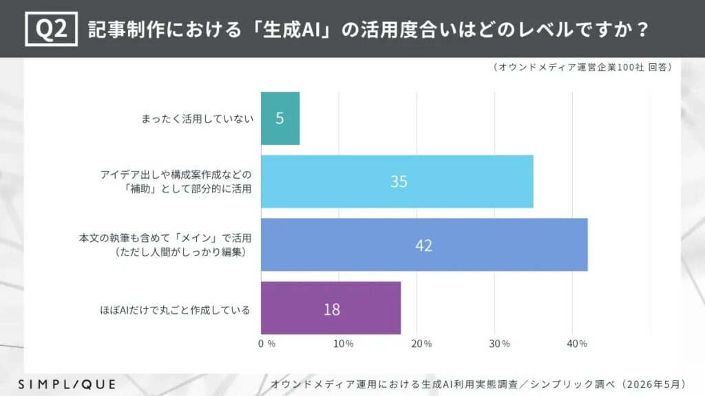 生成AIの活用状況