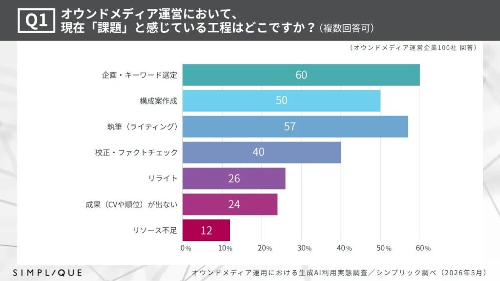 オウンドメディア運営における課題