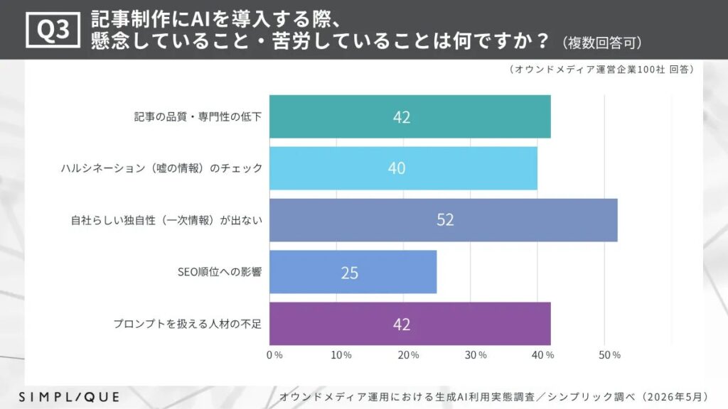 記事制作に生成AIを導入する際の懸念
