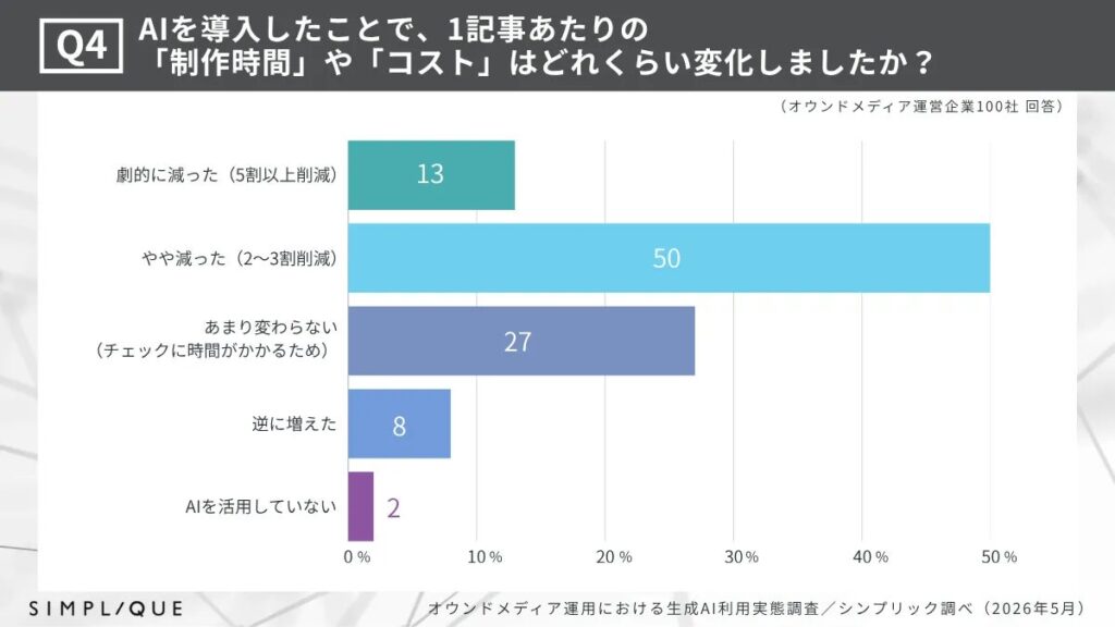  生成AI導入後の1記事あたりの制作時間・コストの変化