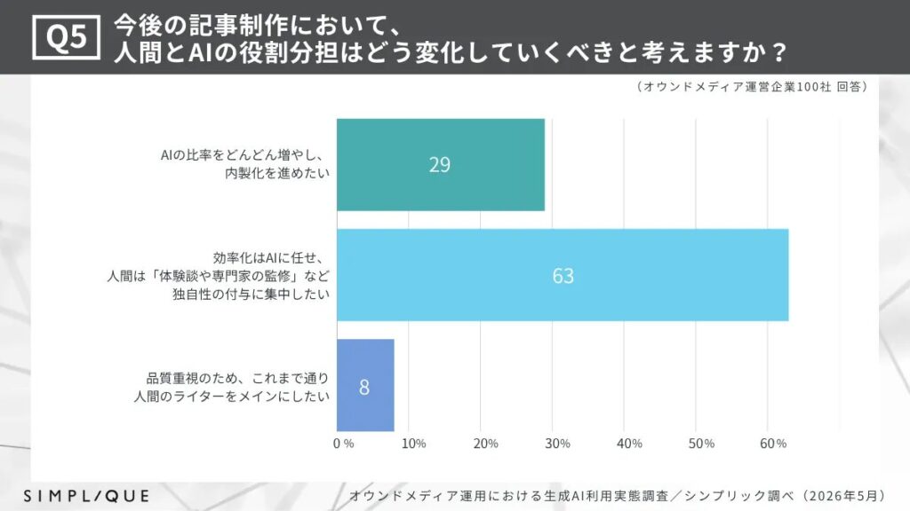 生成AIを活用した記事制作