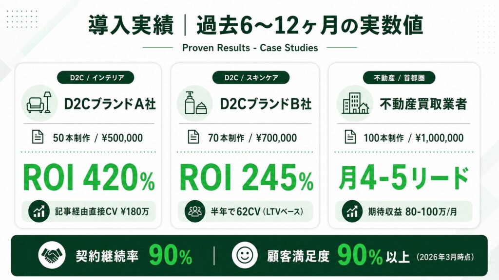 導入実績|過去6〜12ヶ月の実数値