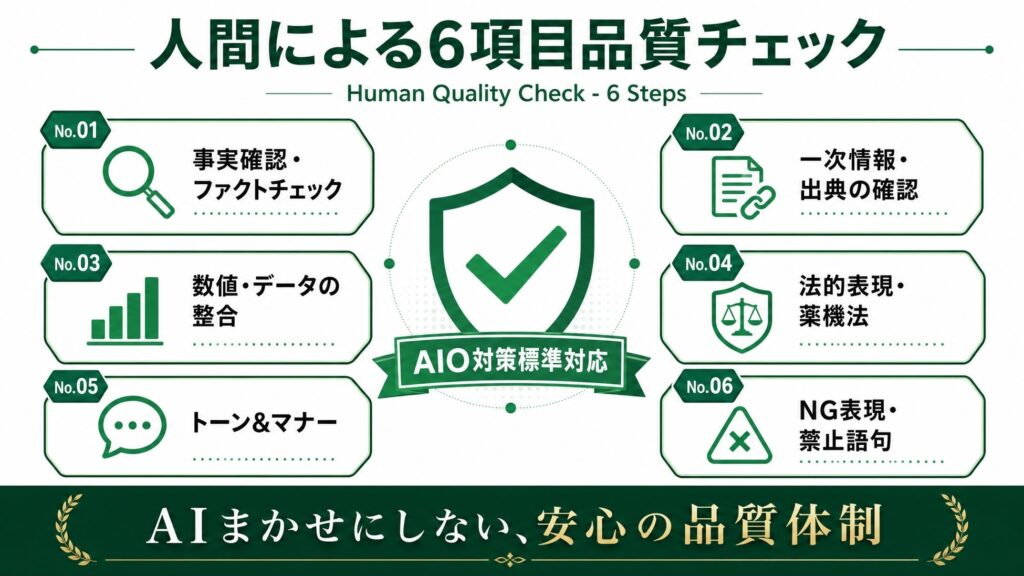 人間による6項目品質チェック+AIO対策標準搭載