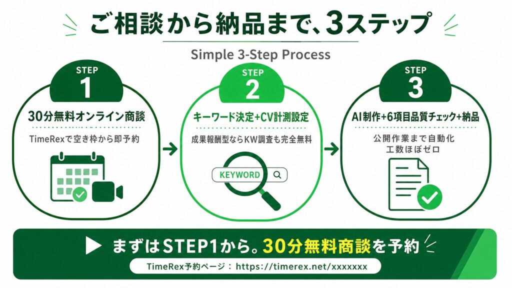 ご相談から納品まで、3ステップ