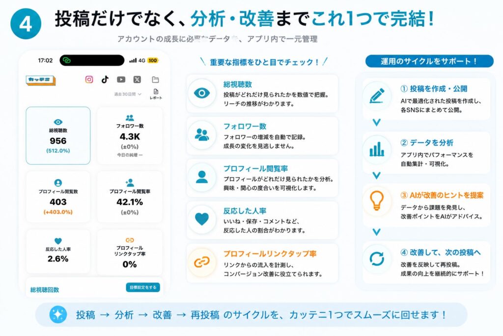 投稿だけでなく分析改善までこれ1つで完結