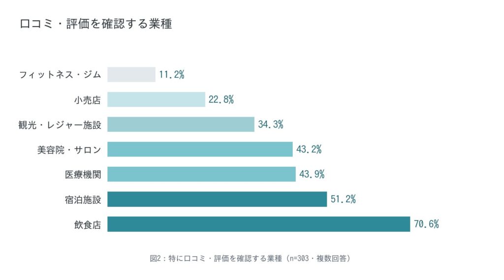 調査結果②：口コミ確認率トップは「飲食店」で70.6%