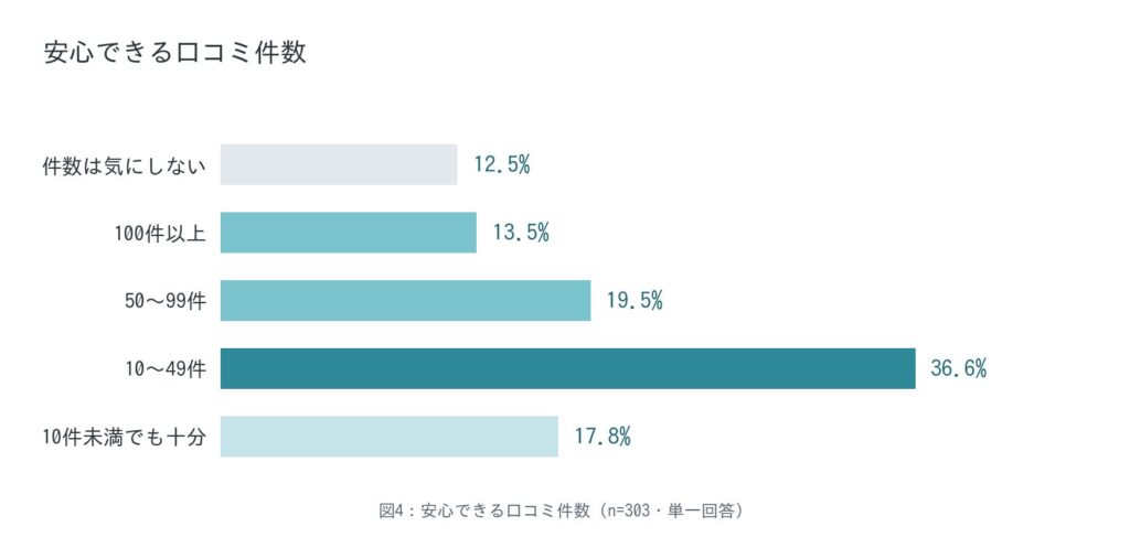 調査結果④：安心できる口コミ件数は「10〜49件」が最多