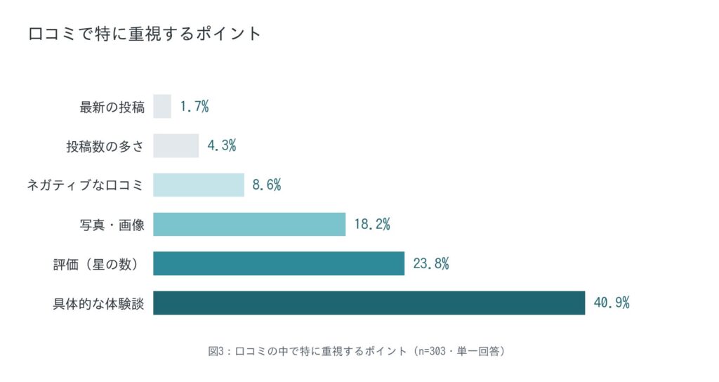 調査結果③：最も見られるのは「具体的な体験談」で40.9%