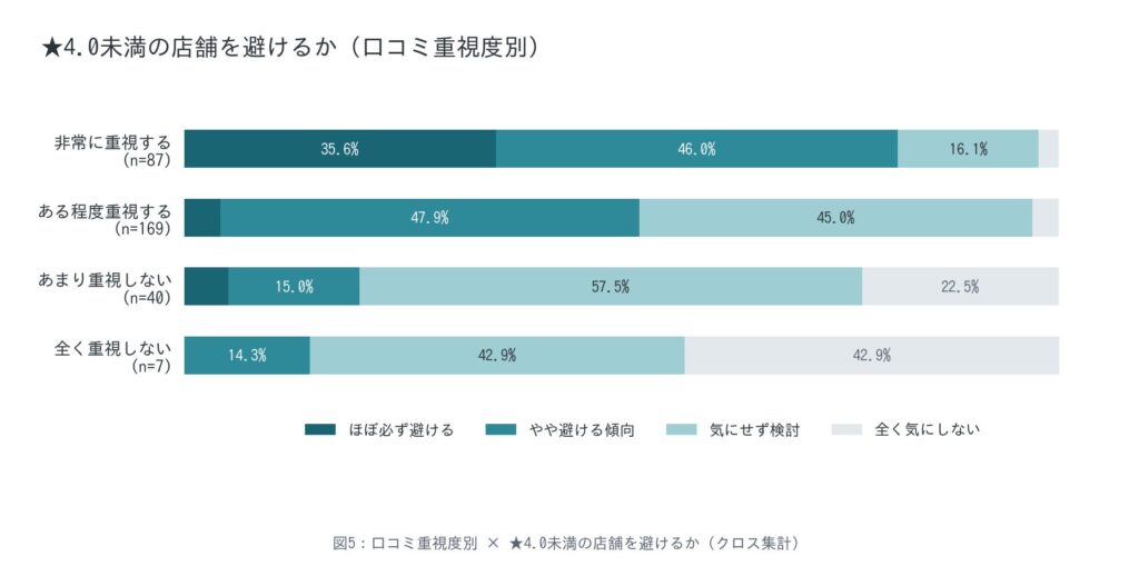 調査結果⑤：口コミ重視層の81.6%が★4.0未満を避ける