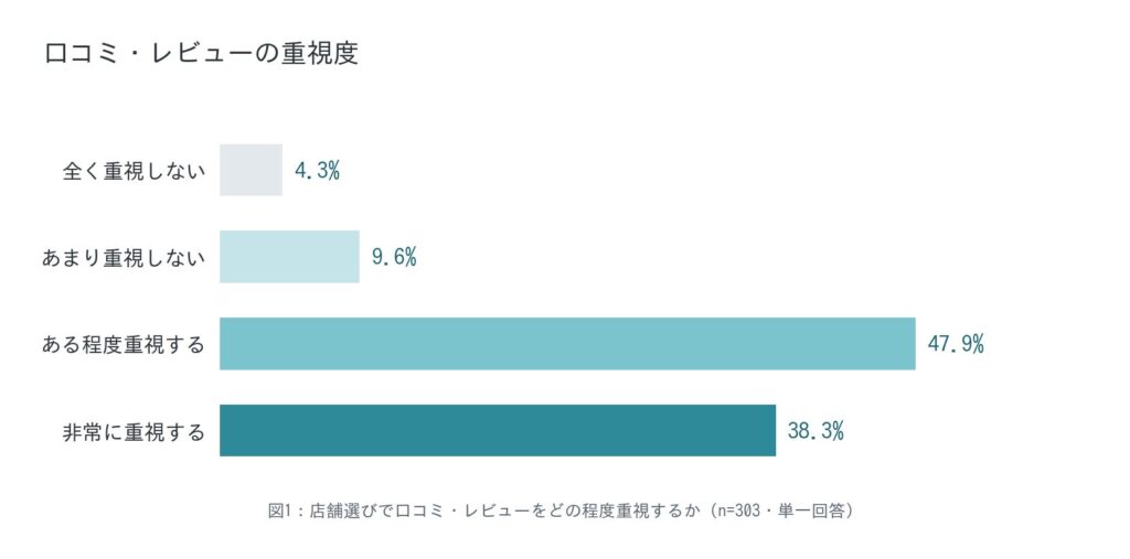 調査の背景結果①：86.1%が口コミを「重視する」