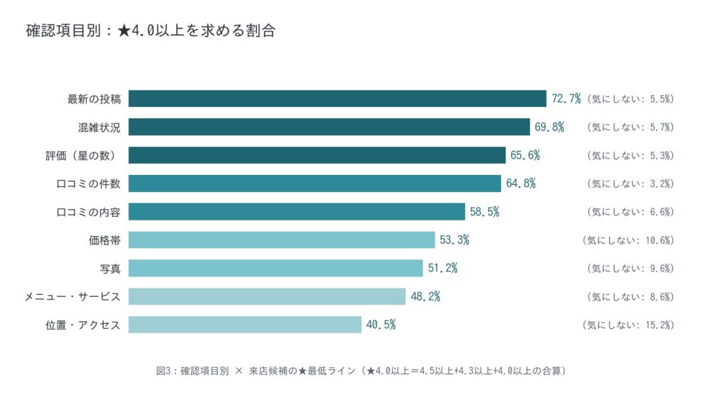 来店候補の★最低ライン