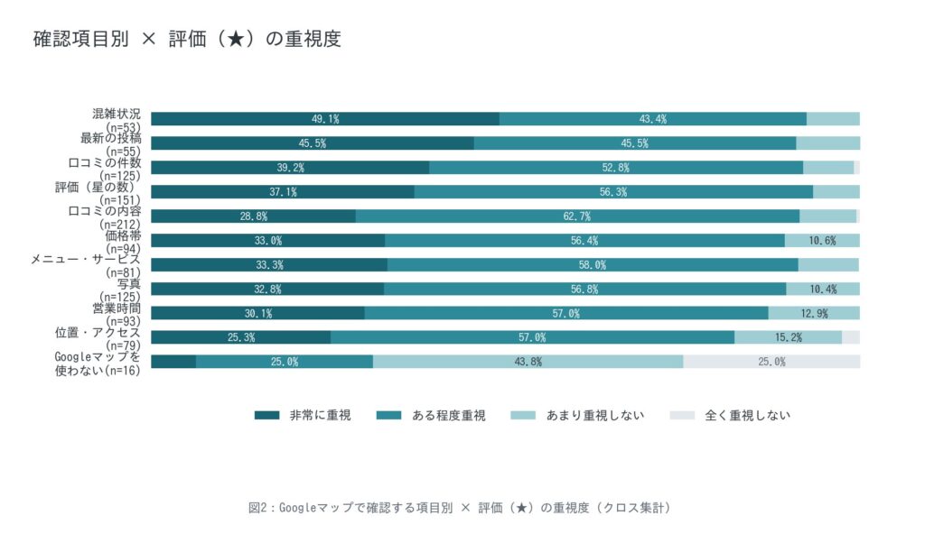 確認項目別★評価の重視度