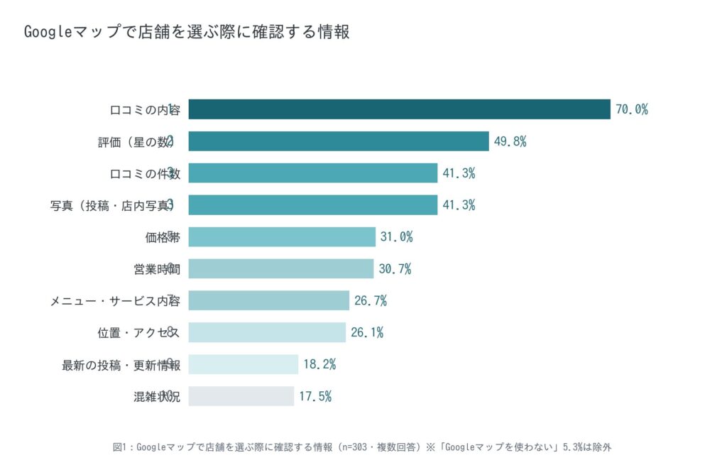 Googleマップで店舗を選ぶ際、どの情報を確認しますか?