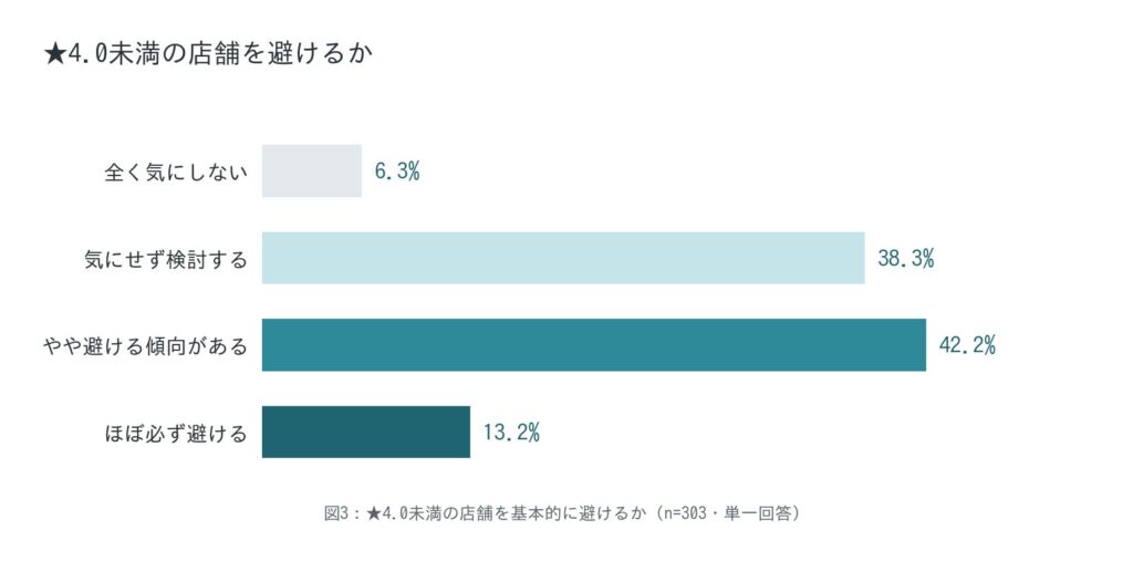 ★4.0未満の店舗を実際に避ける