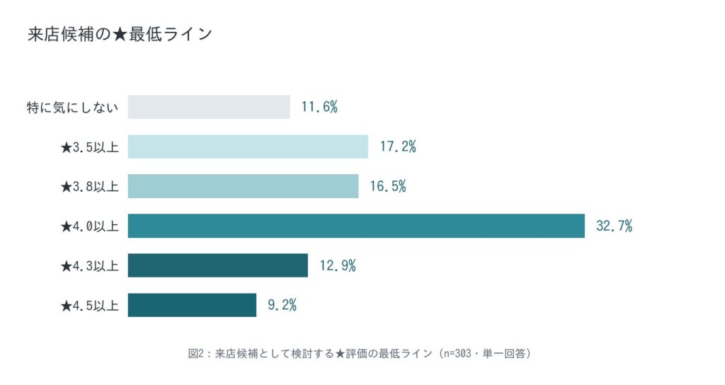 来店候補の★最低ライン