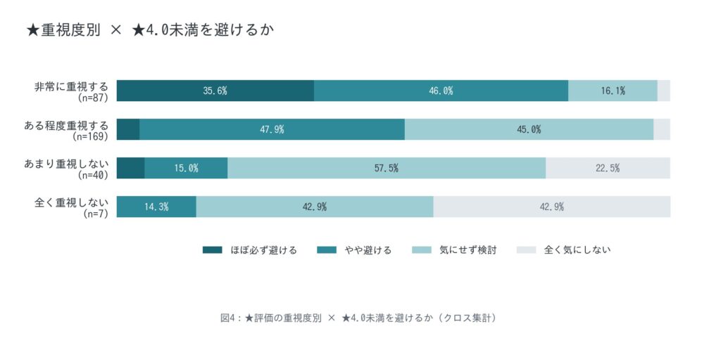★評価の重視度×★4.0未満を回避