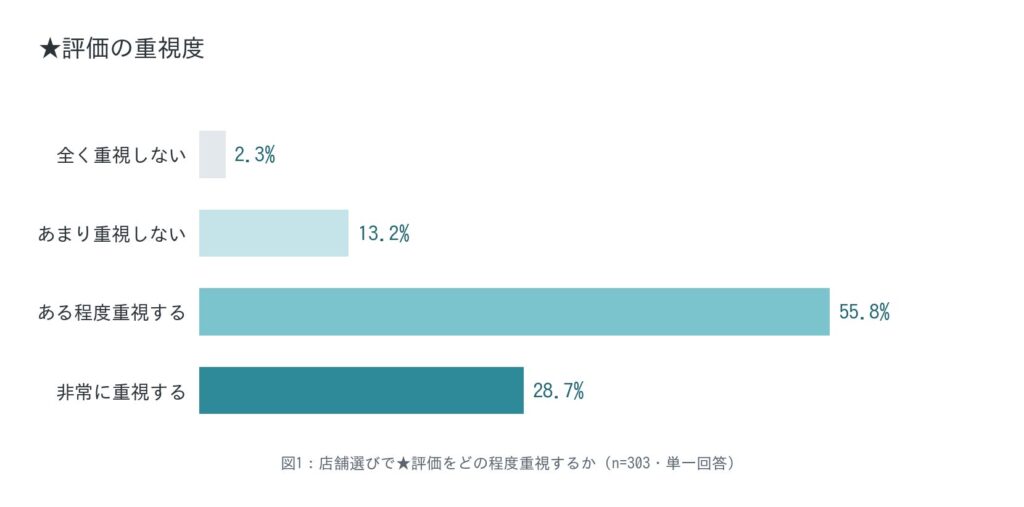 ★評価の重視度