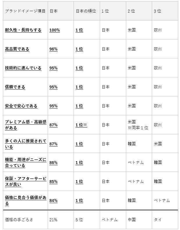 各項目のイメージについて「どの国のブランド・製品に当てはまるか」