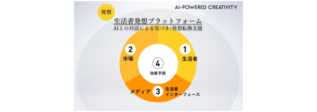 生活者発想プラットフォーム