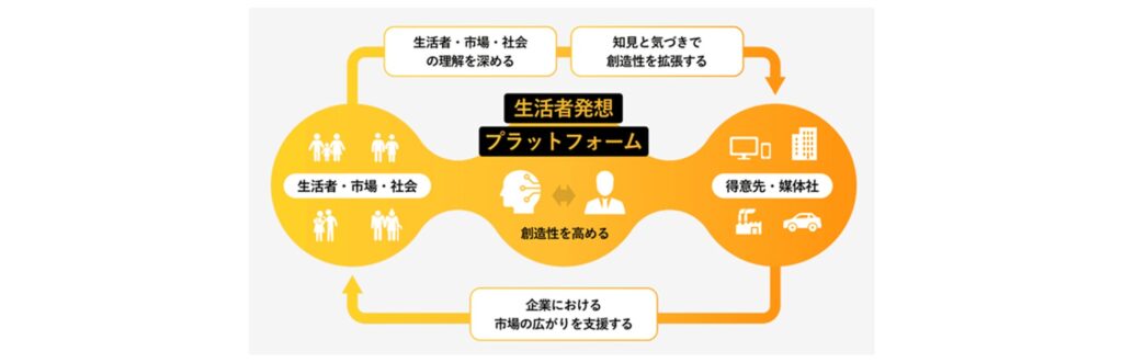 生活者発想プラットフォーム