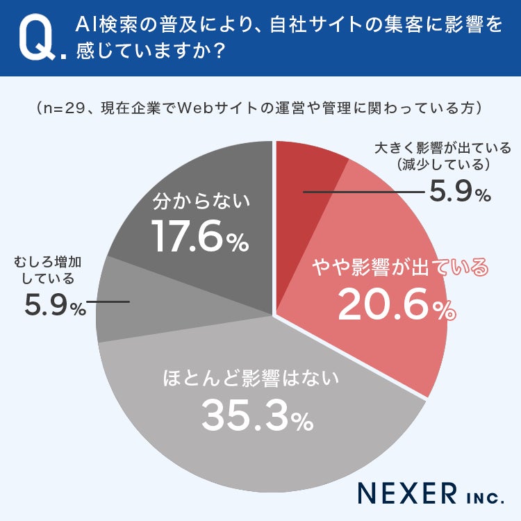 26.5％がAI検索普及による自社サイトへのマイナスの影響を実感