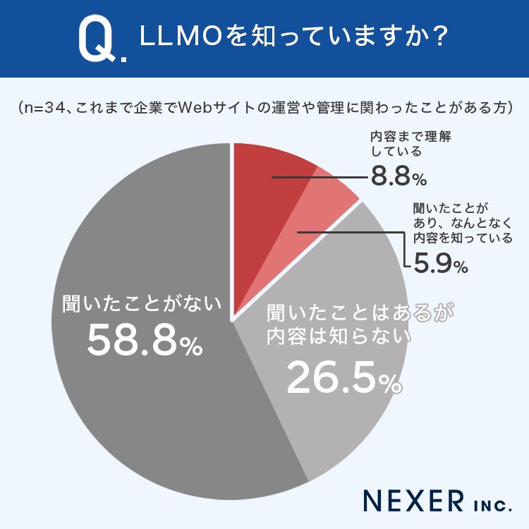 LLMOを「内容まで理解している」は14.7％、認知はまだ限定的