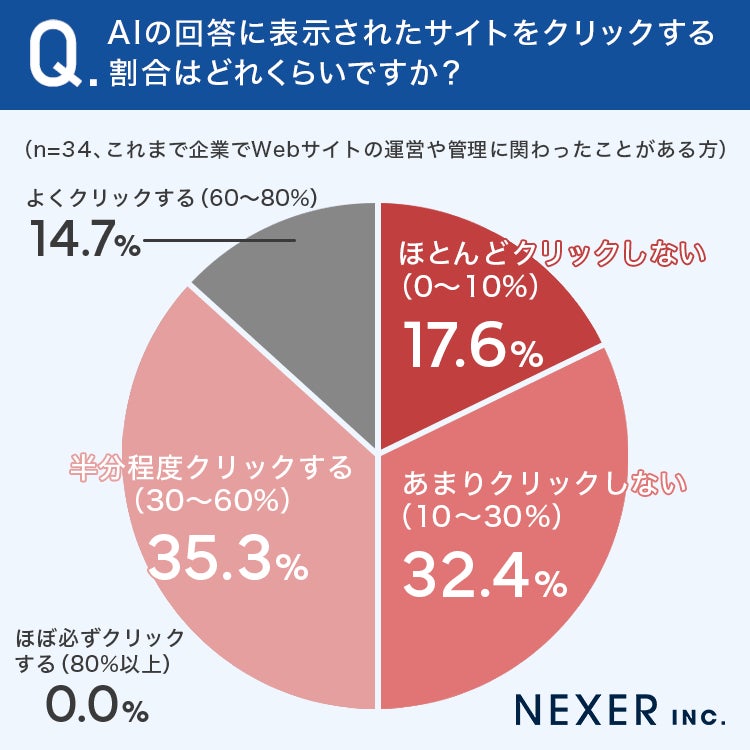 半数がAI回答内のサイトをクリック、AI経由の流入行動が一般化