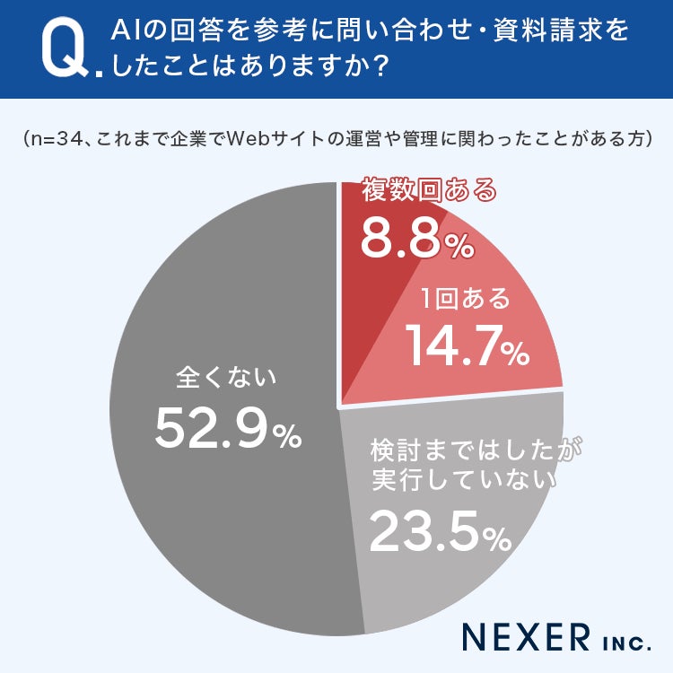 23.5％がAI回答を参考に問い合わせ・資料請求を経験