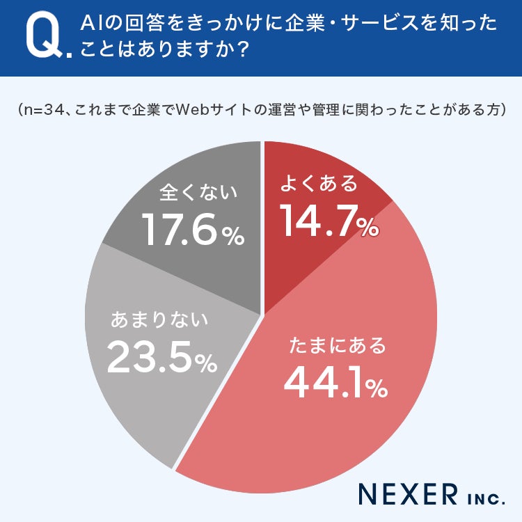 約6割がAI回答をきっかけに企業・サービスを認知