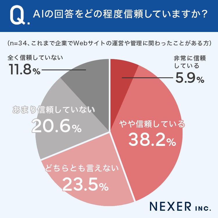 44.1％がAI回答を「信頼している」、一方で32.4％は不信感も