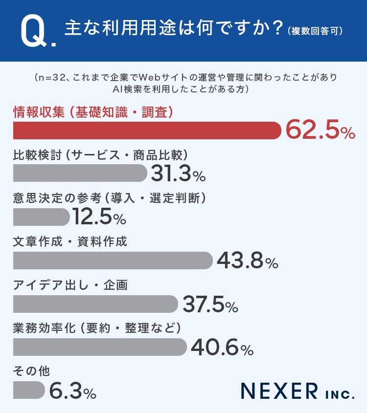 AI検索は「情報収集」に加え、比較検討用途でも31.3％が活用