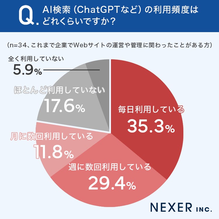 約65％が「毎日または週に数回」AI検索を利用、Web担当者の日常業務に浸透