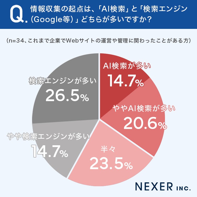 35.3％が「AI検索を主に利用」、検索エンジンとの併用も23.5％