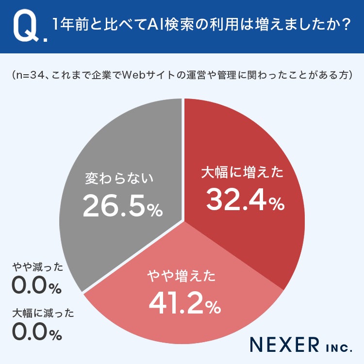 73.6％が「1年前よりAI検索利用が増えた」と回答、業務フローへの定着進む