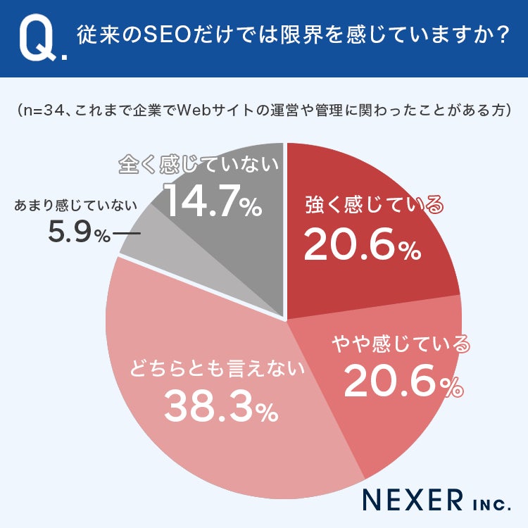 41.2％が「従来SEOだけでは限界を感じる」と回答