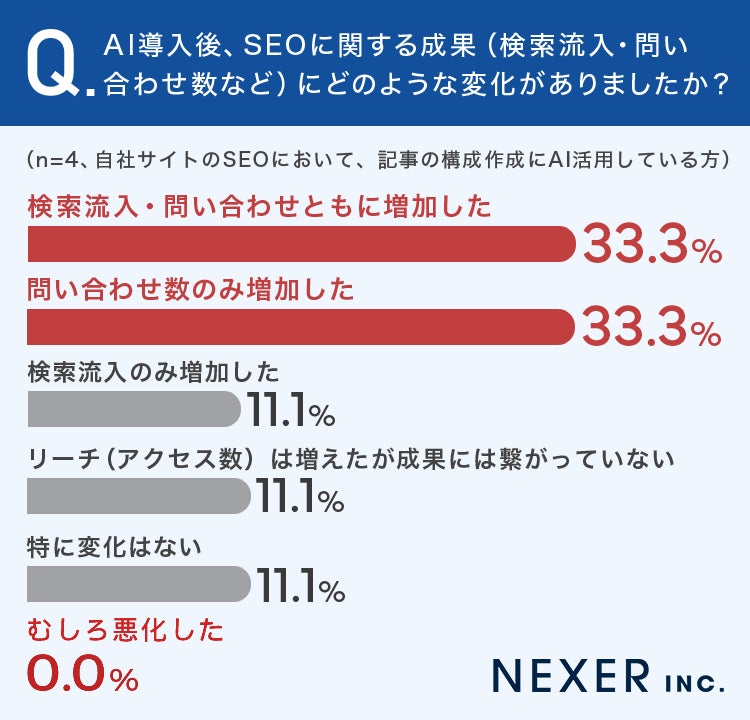 AI導入後のSEO成果