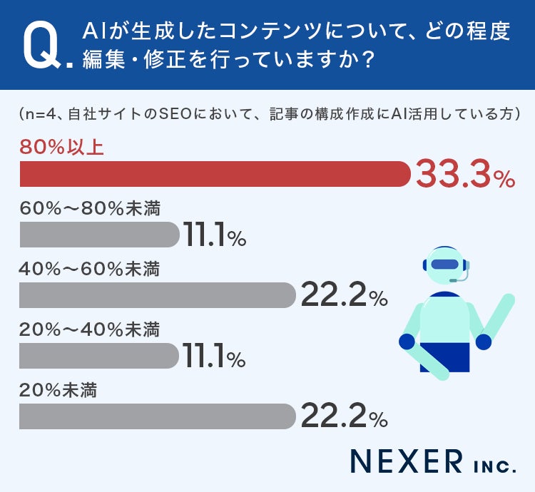 AIが生成したコンテンツの編集・修正の度合