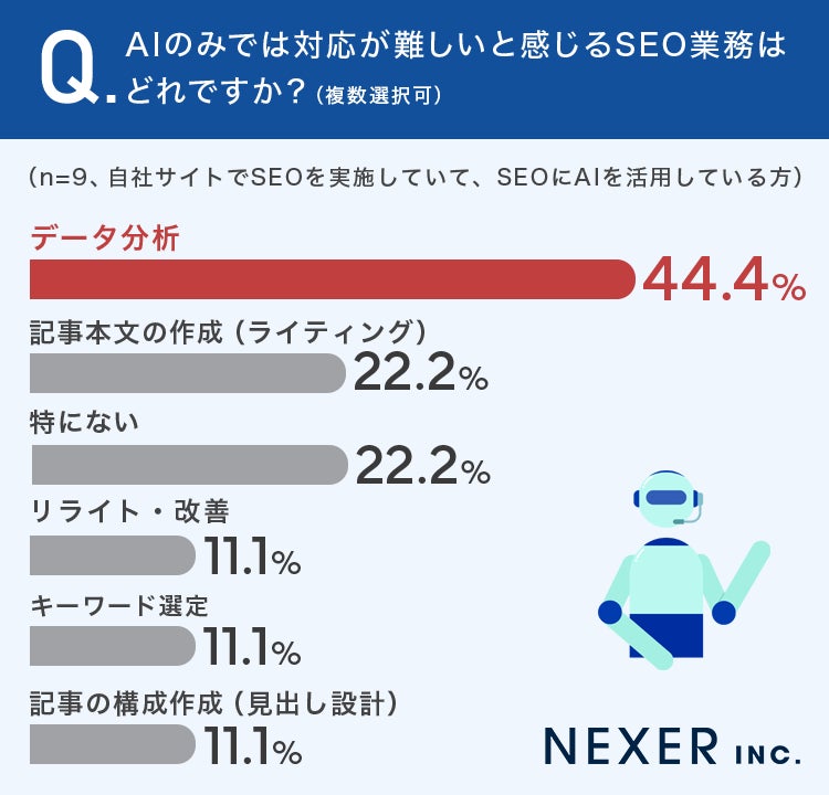 AIを活用して最も効果を感じたSEO業務