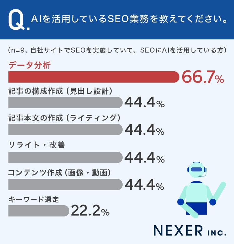 AIを活用しているSEO業務