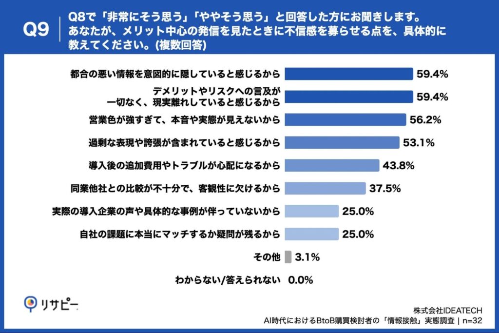 Q9. Q8で「非常にそう思う」「ややそう思う」と回答した方にお聞きします。あなたが、メリット中心の発信を見たときに不信感を募らせる点を、具体的に教えてください。(複数回答)