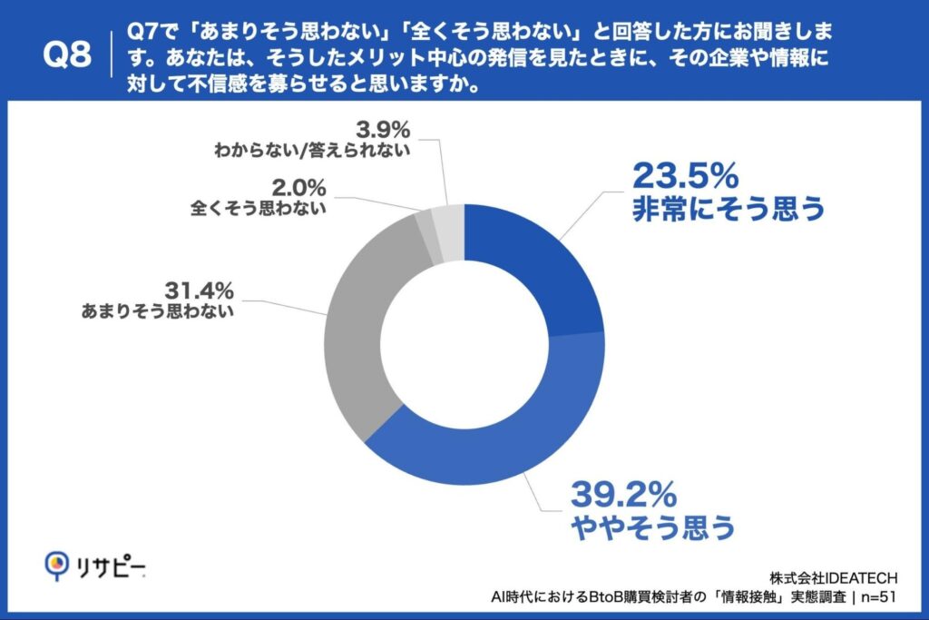 Q8. Q7で「あまりそう思わない」「全くそう思わない」と回答した方にお聞きします。あなたは、そうしたメリット中心の発信を見たときに、その企業や情報に対して不信感を募らせると思いますか。