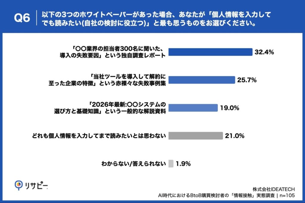 Q6. 以下の3つのホワイトペーパーがあった場合、あなたが「個人情報を入力してでも読みたい(自社の検討に役立つ)」と最も思うものをお選びください。