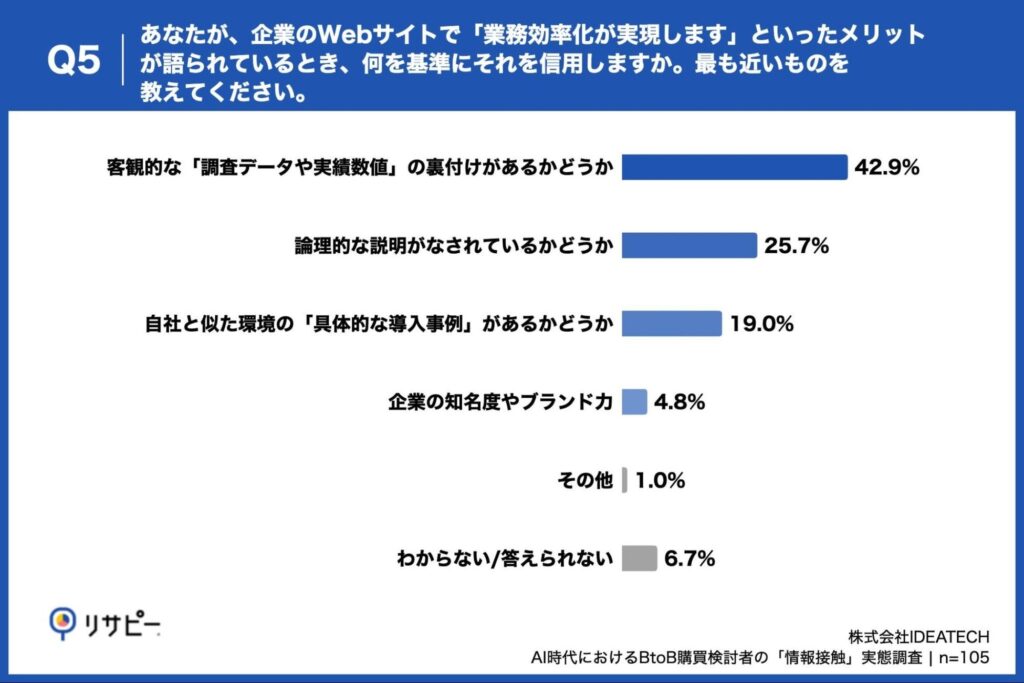 Q5. あなたが、企業のWebサイトで「業務効率化が実現します」といったメリットが語られているとき、何を基準にそれを信用しますか。最も近いものを教えてください。