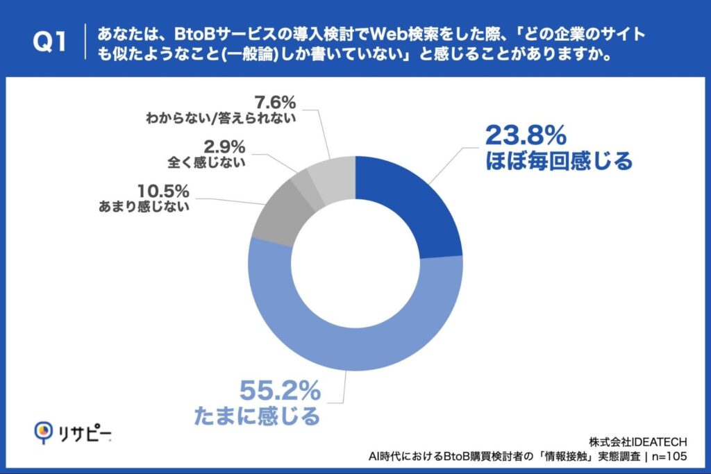 「Q1. あなたは、BtoBサービスの導入検討でWeb検索をした際、「どの企業のサイトも似たようなこと(一般論)しか書いていない」と感じることがありますか。