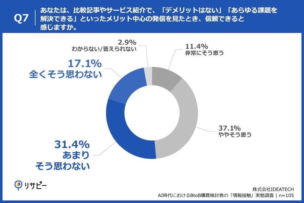 Q7. あなたは、比較記事やサービス紹介で、「デメリットはない」「あらゆる課題を解決できる」といったメリット中心の発信を見たとき、信頼できると感じますか。