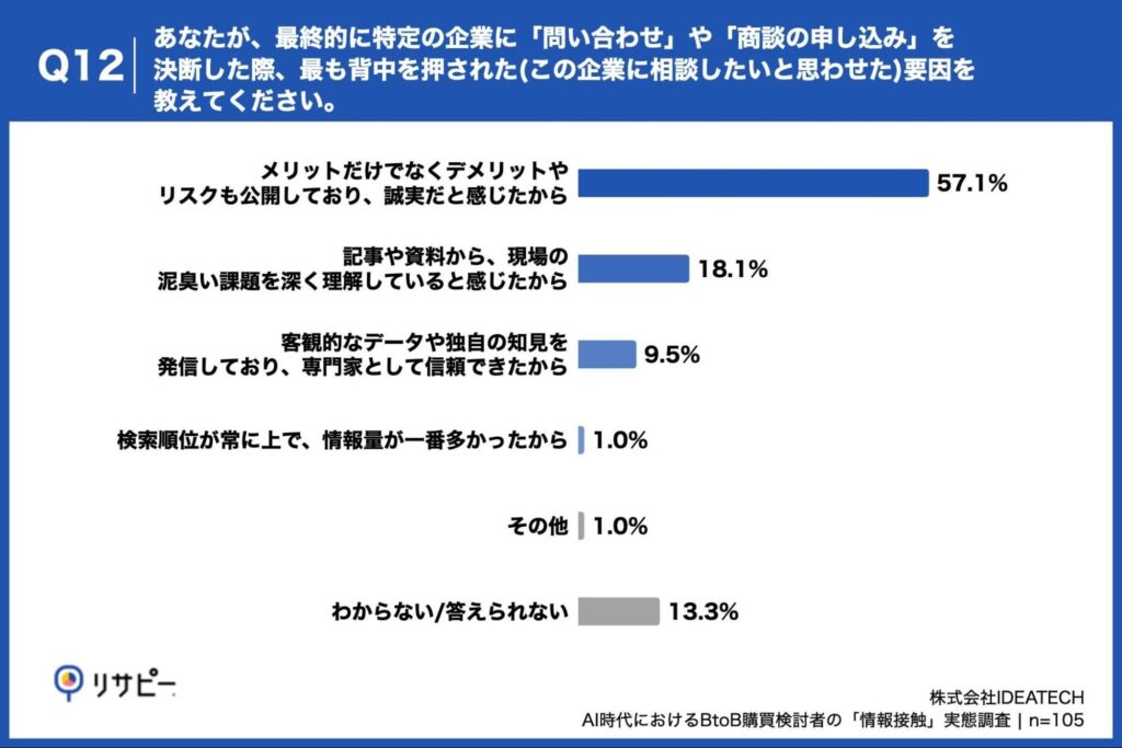 Q12. あなたが、最終的に特定の企業に「問い合わせ」や「商談の申し込み」を決断した際、最も背中を押された(この企業に相談したいと思わせた)要因を教えてください。