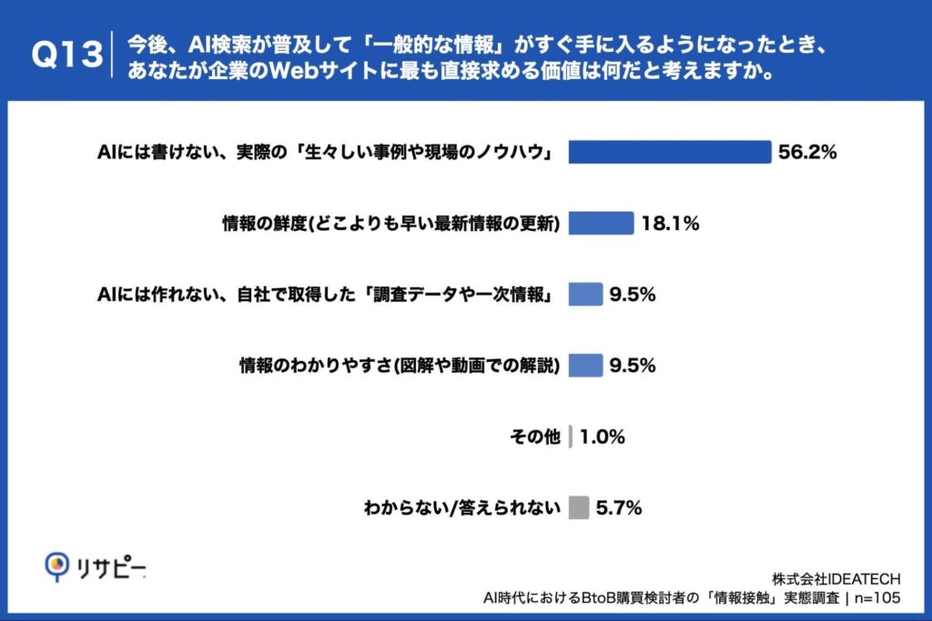Q13. 今後、AI検索が普及して「一般的な情報」がすぐ手に入るようになったとき、あなたが企業のWebサイトに最も直接求める価値は何だと考えますか。