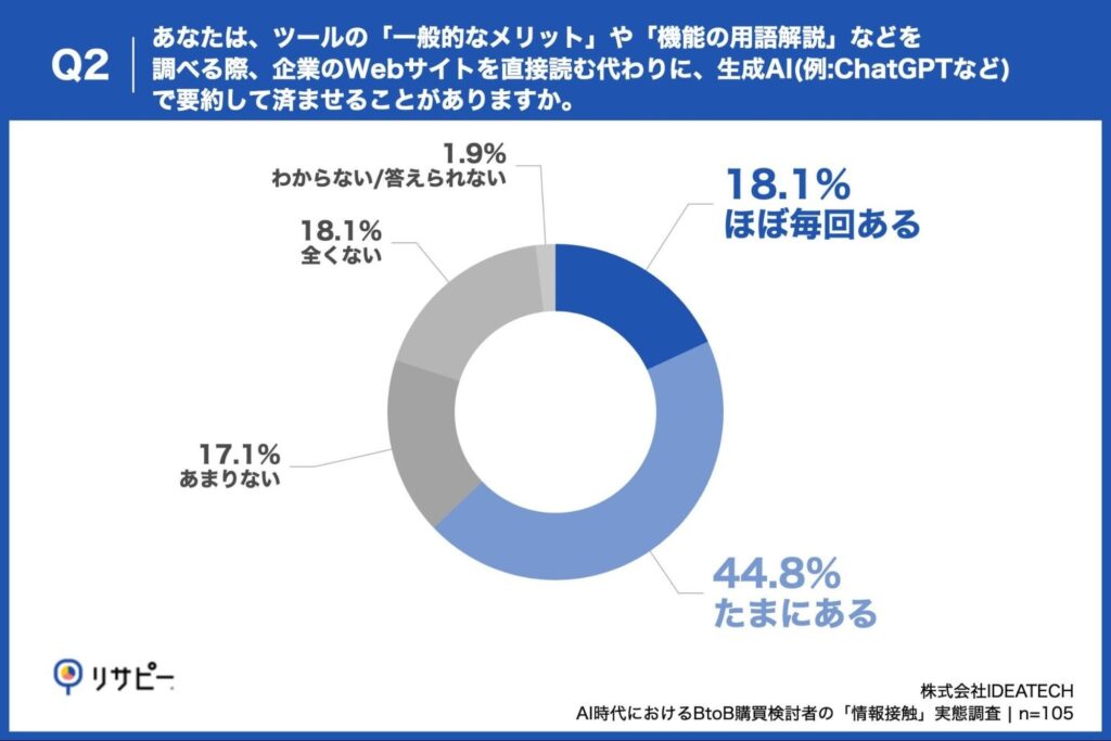 Q2. あなたは、ツールの「一般的なメリット」や「機能の用語解説」などを調べる際、企業のWebサイトを直接読む代わりに、生成AI(例:ChatGPTなど)で要約して済ませることがありますか。