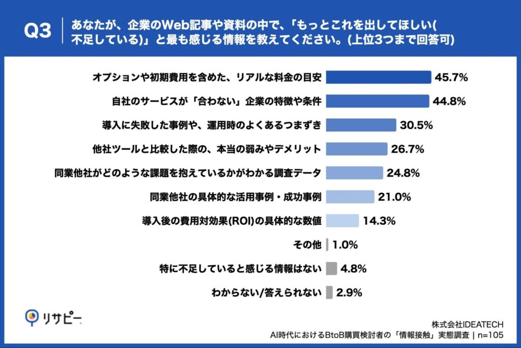 Q3. あなたが、企業のWeb記事や資料の中で、「もっとこれを出してほしい(不足している)」と最も感じる情報を教えてください。(上位3つまで回答可)